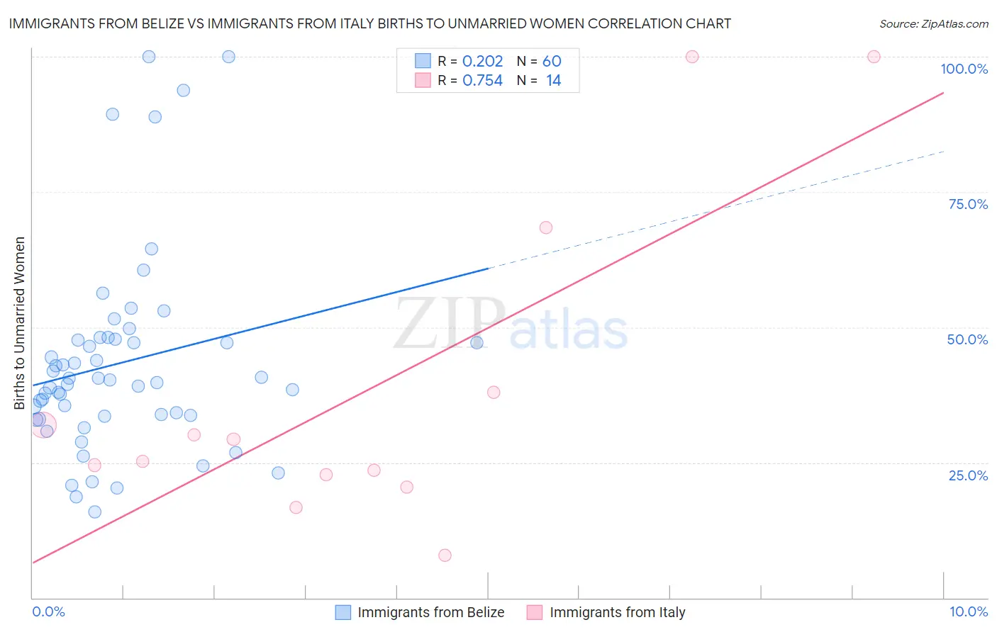 Immigrants from Belize vs Immigrants from Italy Births to Unmarried Women