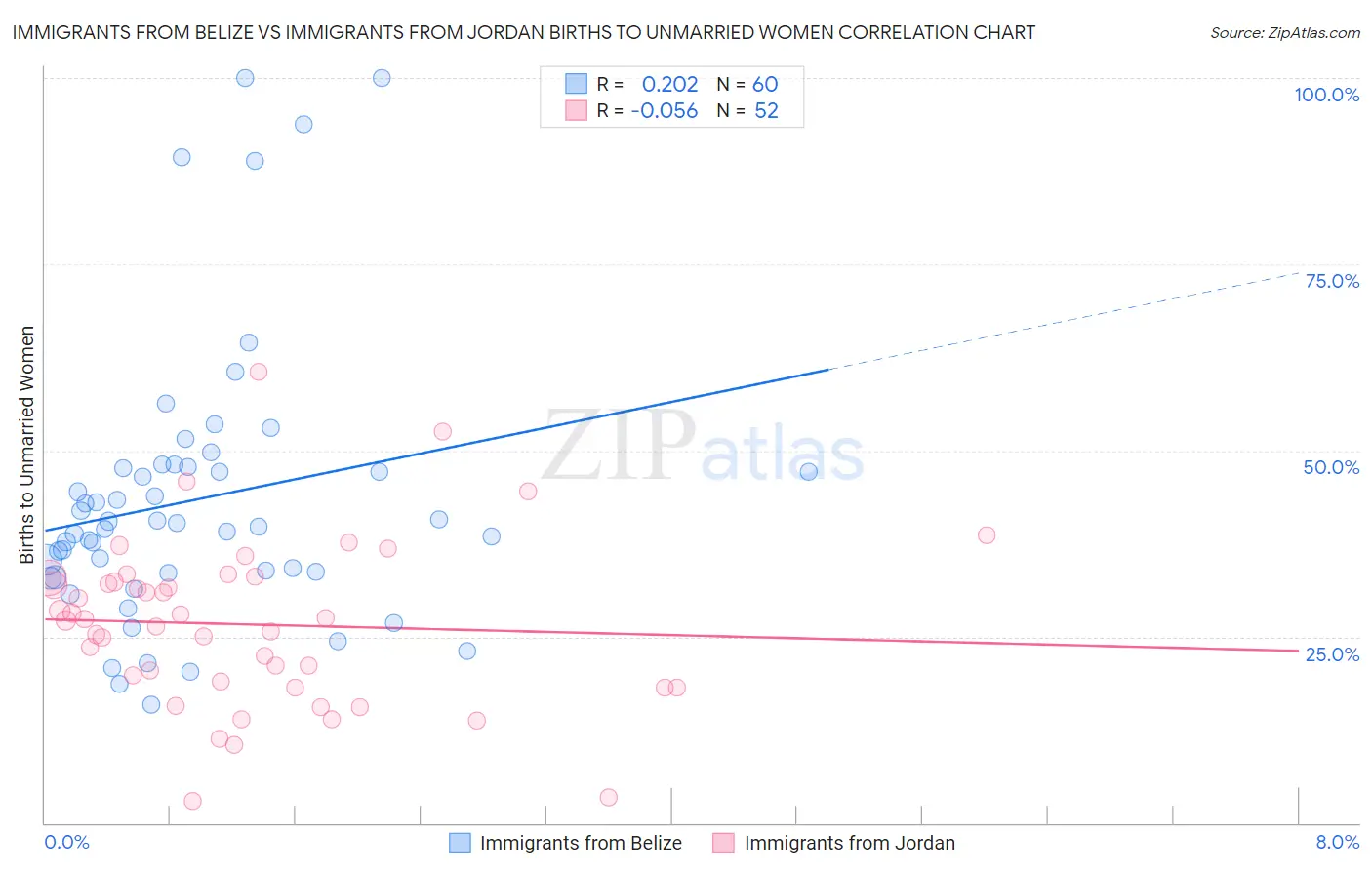 Immigrants from Belize vs Immigrants from Jordan Births to Unmarried Women