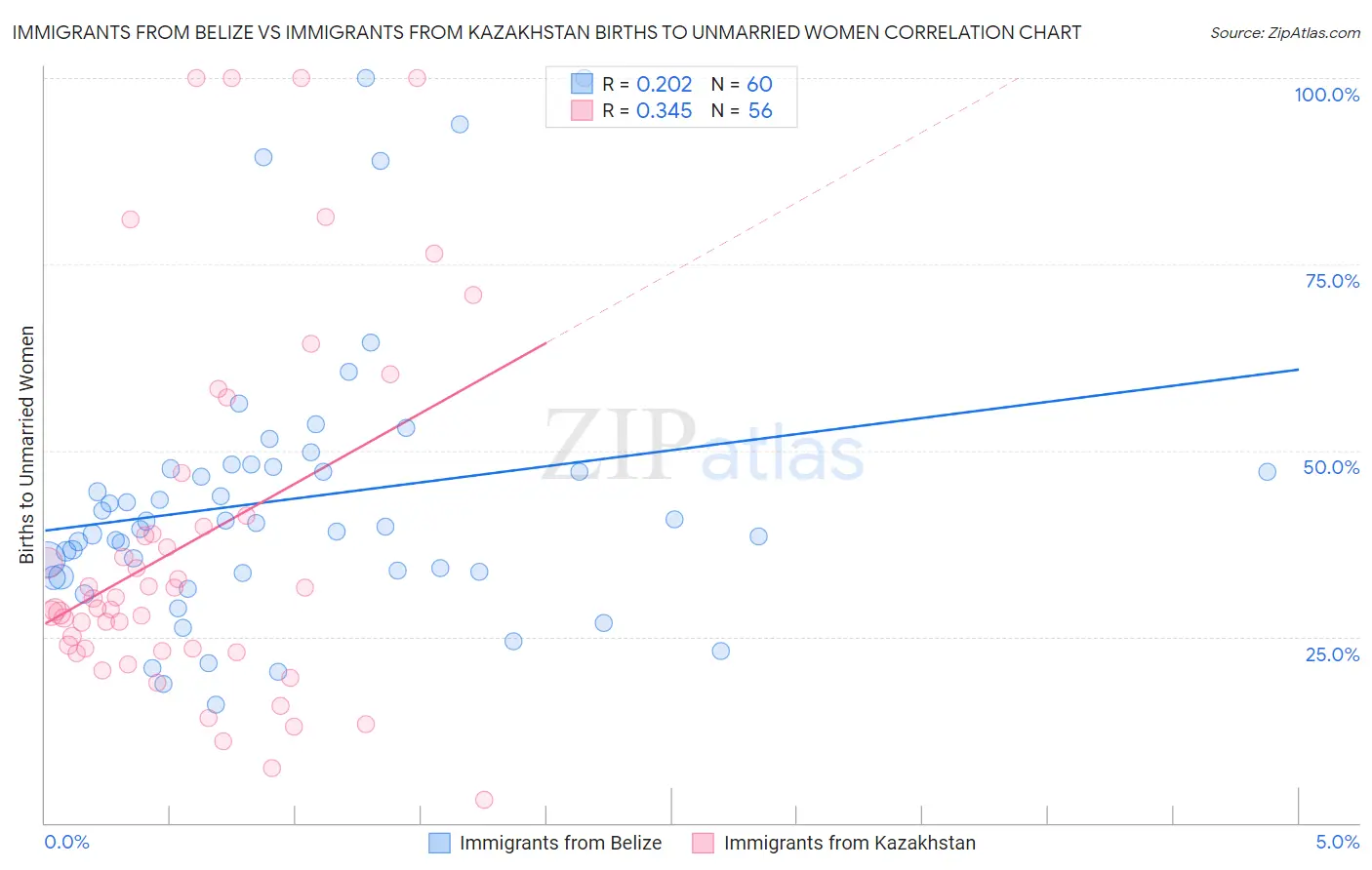 Immigrants from Belize vs Immigrants from Kazakhstan Births to Unmarried Women