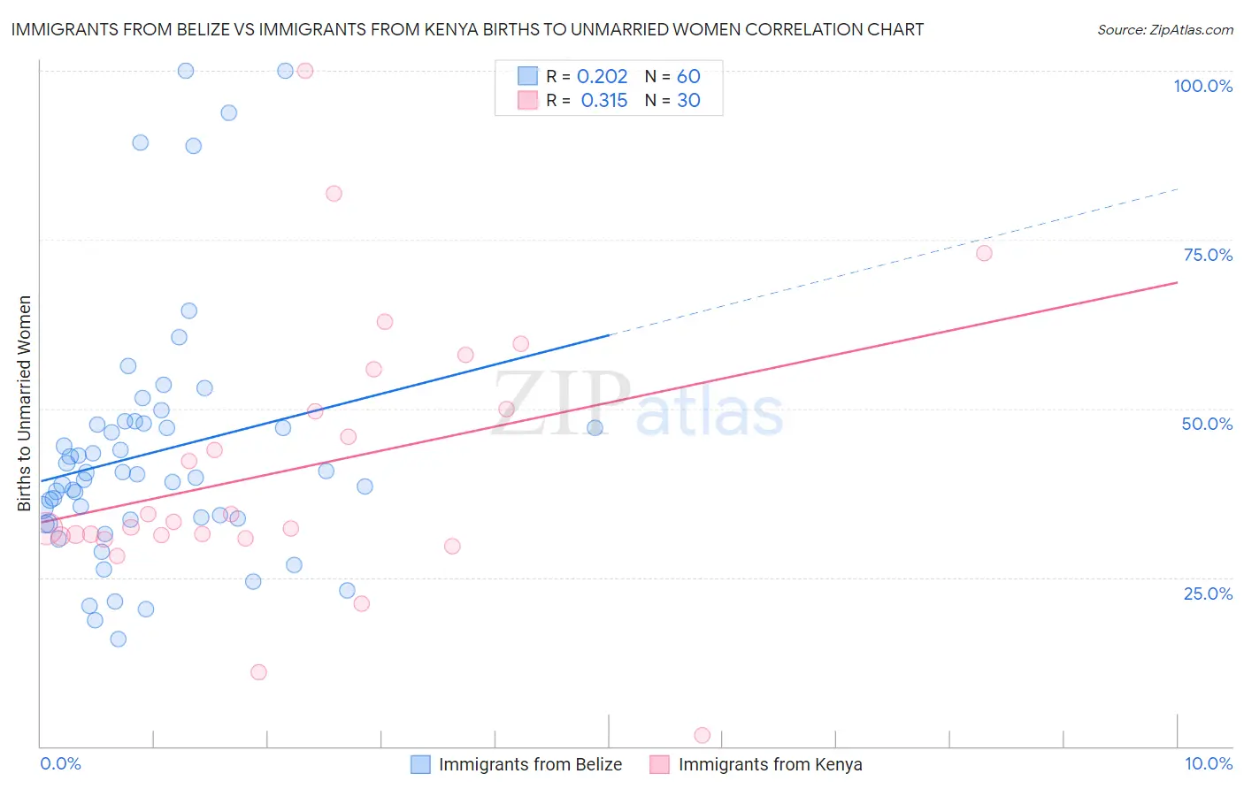Immigrants from Belize vs Immigrants from Kenya Births to Unmarried Women
