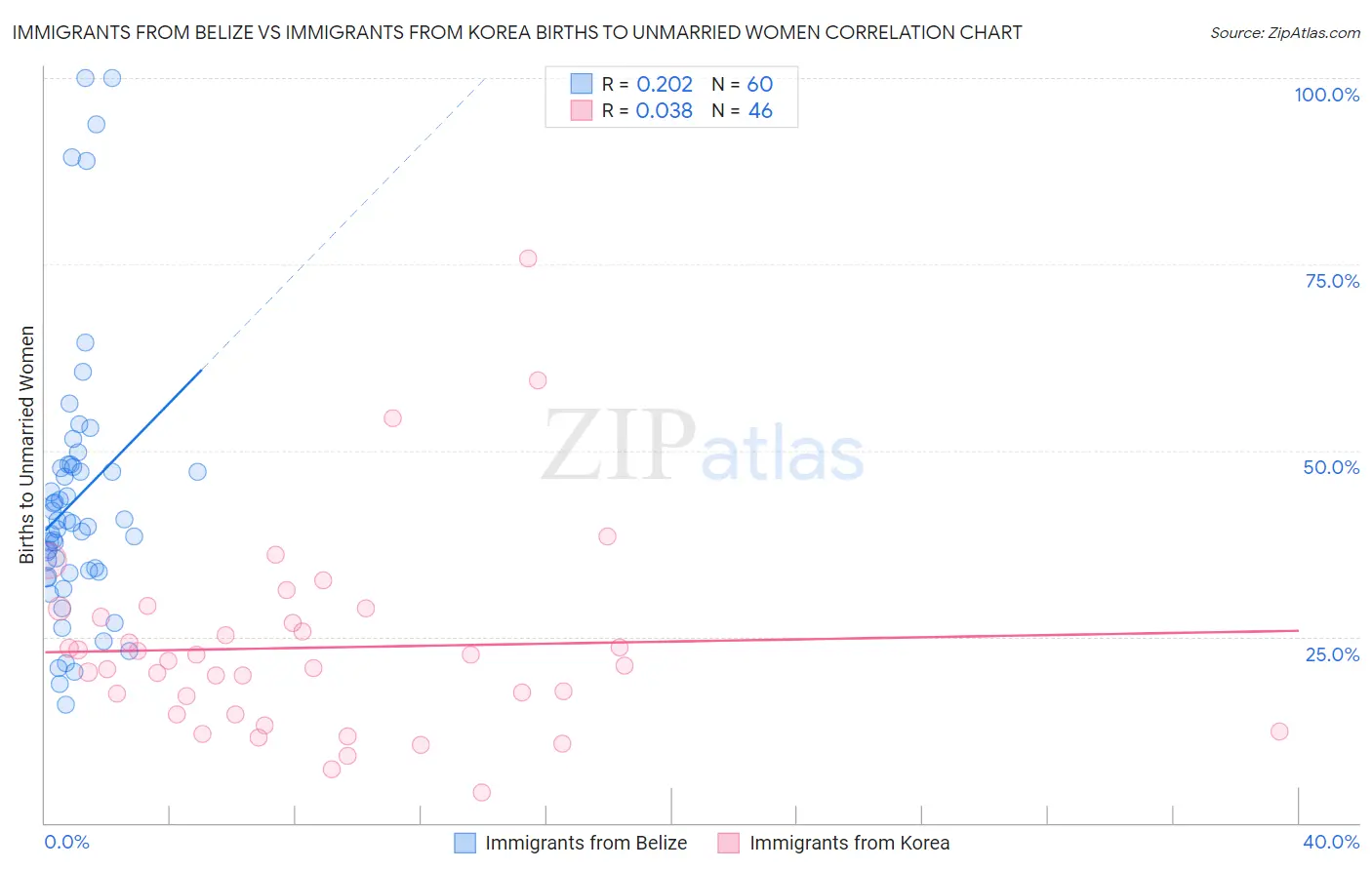 Immigrants from Belize vs Immigrants from Korea Births to Unmarried Women