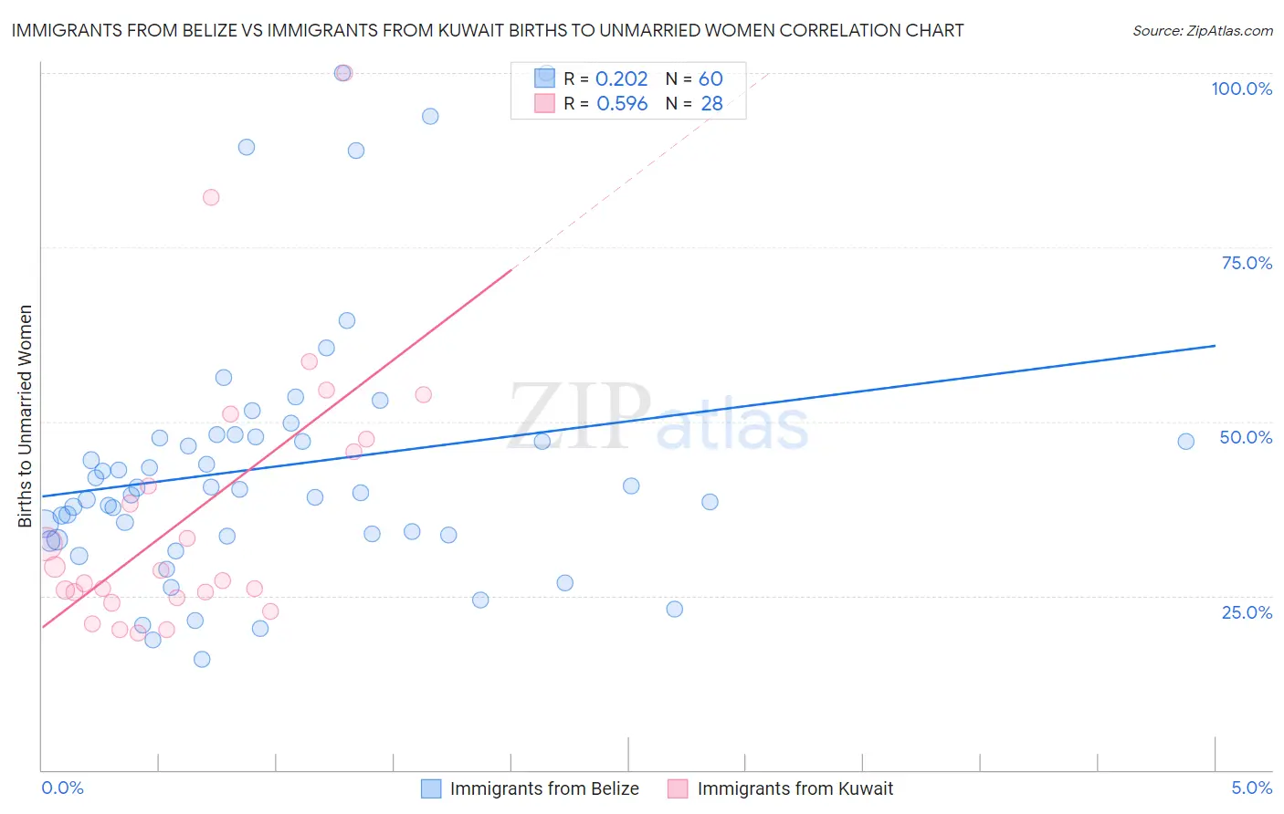 Immigrants from Belize vs Immigrants from Kuwait Births to Unmarried Women