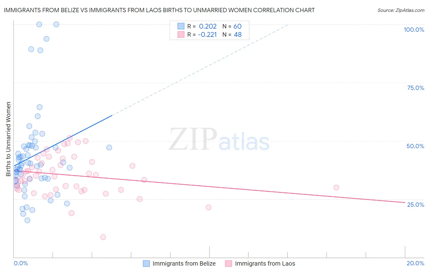 Immigrants from Belize vs Immigrants from Laos Births to Unmarried Women