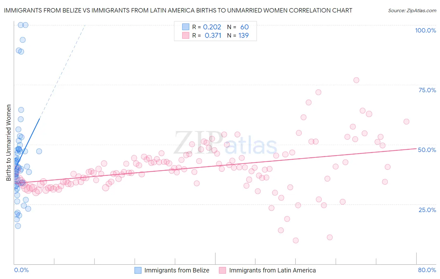 Immigrants from Belize vs Immigrants from Latin America Births to Unmarried Women
