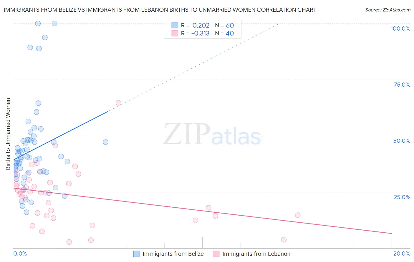 Immigrants from Belize vs Immigrants from Lebanon Births to Unmarried Women