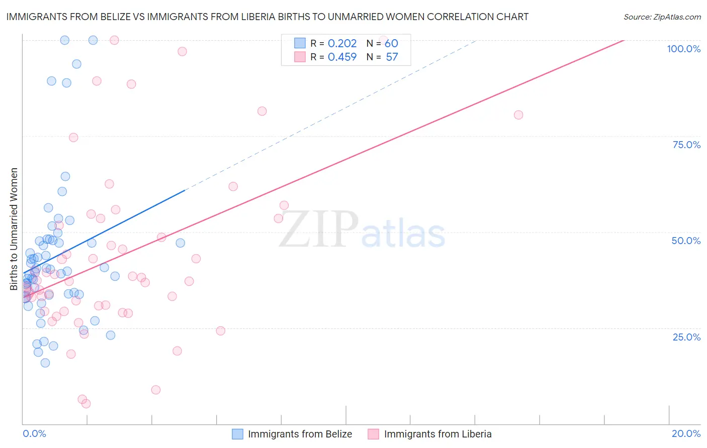 Immigrants from Belize vs Immigrants from Liberia Births to Unmarried Women