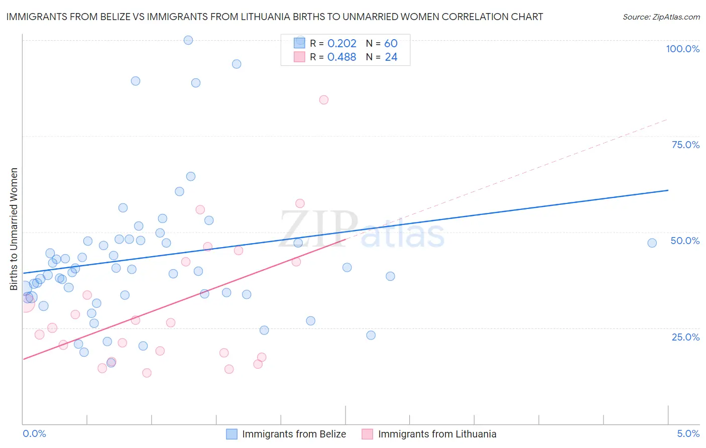 Immigrants from Belize vs Immigrants from Lithuania Births to Unmarried Women