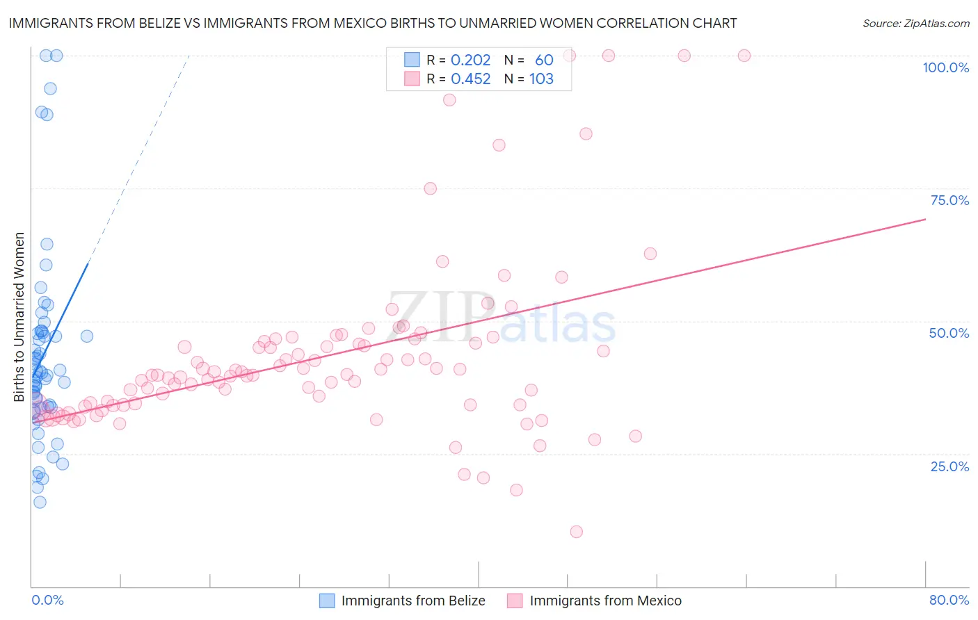 Immigrants from Belize vs Immigrants from Mexico Births to Unmarried Women