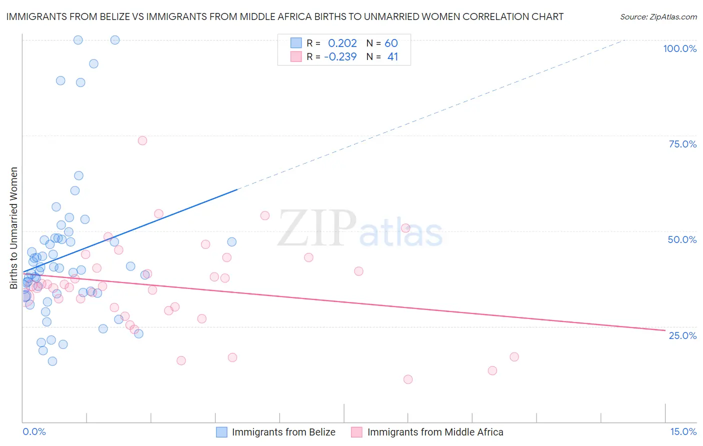 Immigrants from Belize vs Immigrants from Middle Africa Births to Unmarried Women