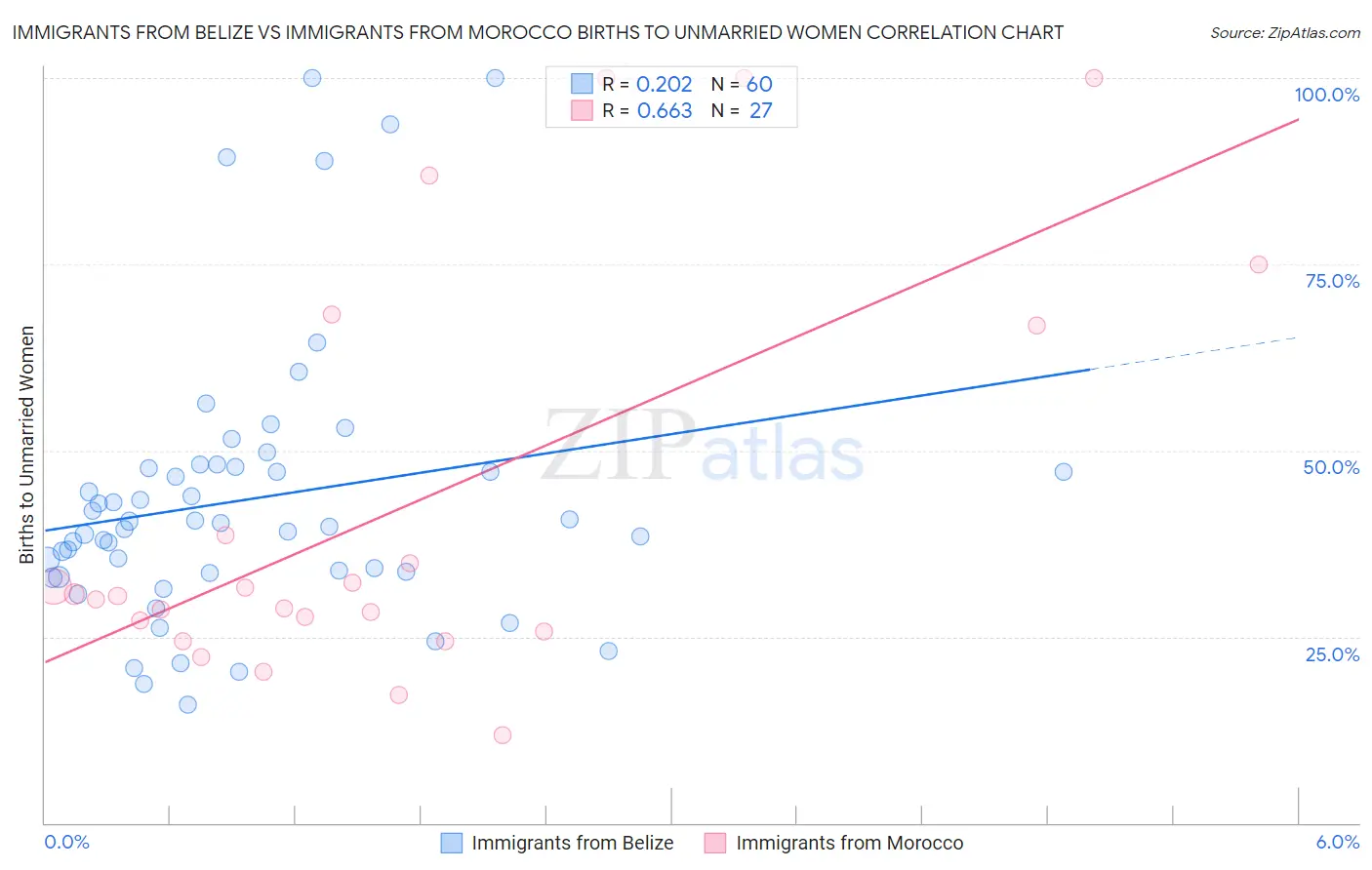 Immigrants from Belize vs Immigrants from Morocco Births to Unmarried Women