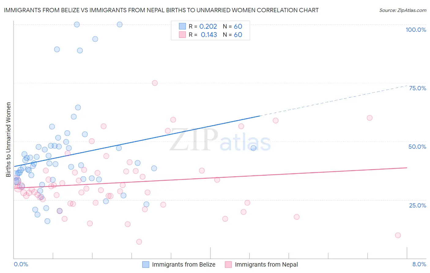 Immigrants from Belize vs Immigrants from Nepal Births to Unmarried Women