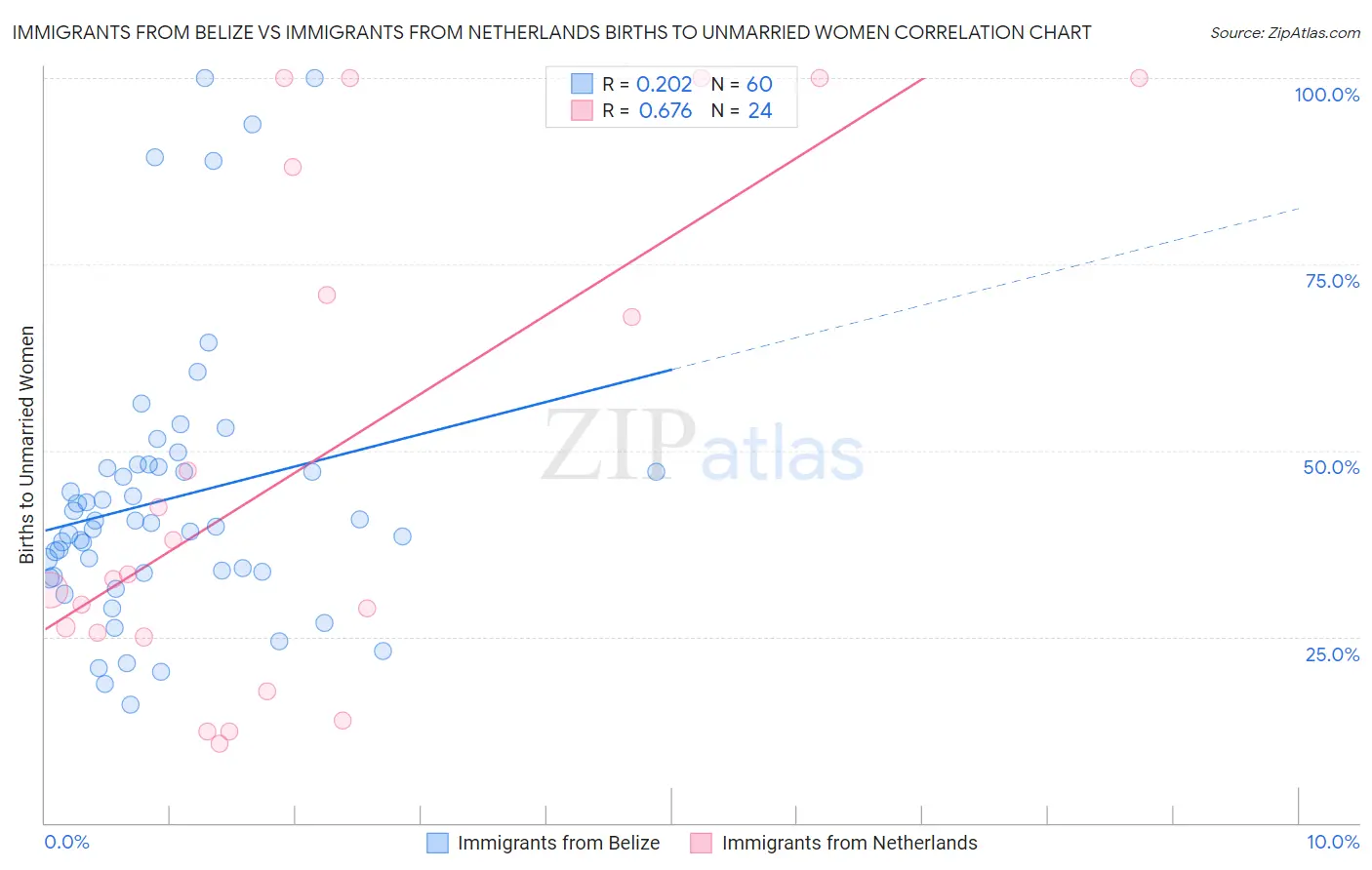 Immigrants from Belize vs Immigrants from Netherlands Births to Unmarried Women