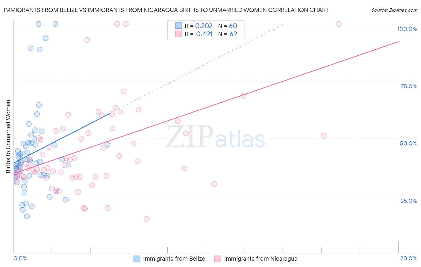 Immigrants from Belize vs Immigrants from Nicaragua Births to Unmarried Women