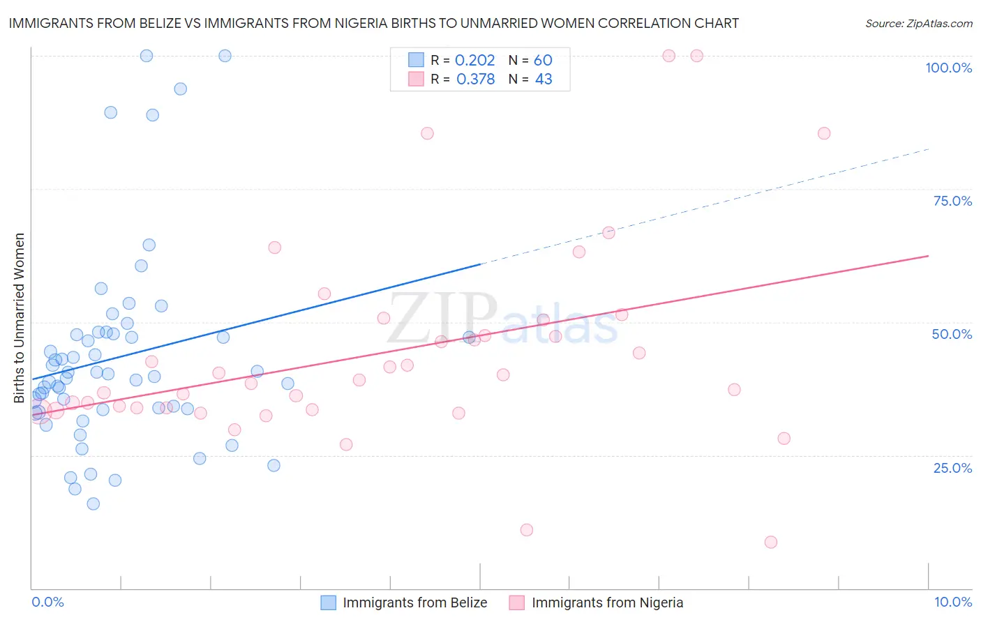 Immigrants from Belize vs Immigrants from Nigeria Births to Unmarried Women