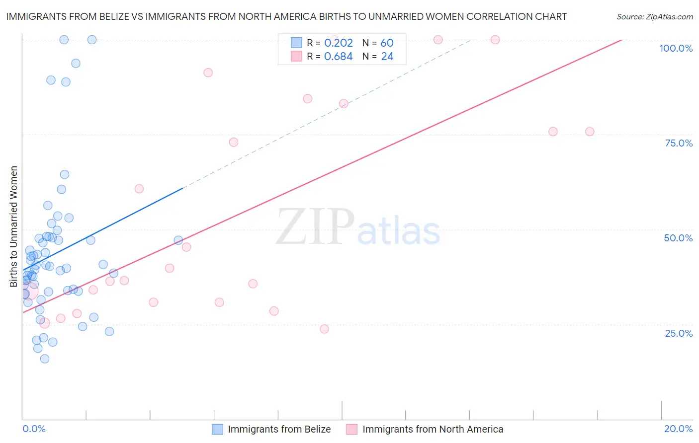 Immigrants from Belize vs Immigrants from North America Births to Unmarried Women