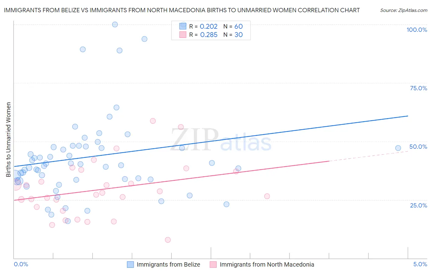Immigrants from Belize vs Immigrants from North Macedonia Births to Unmarried Women