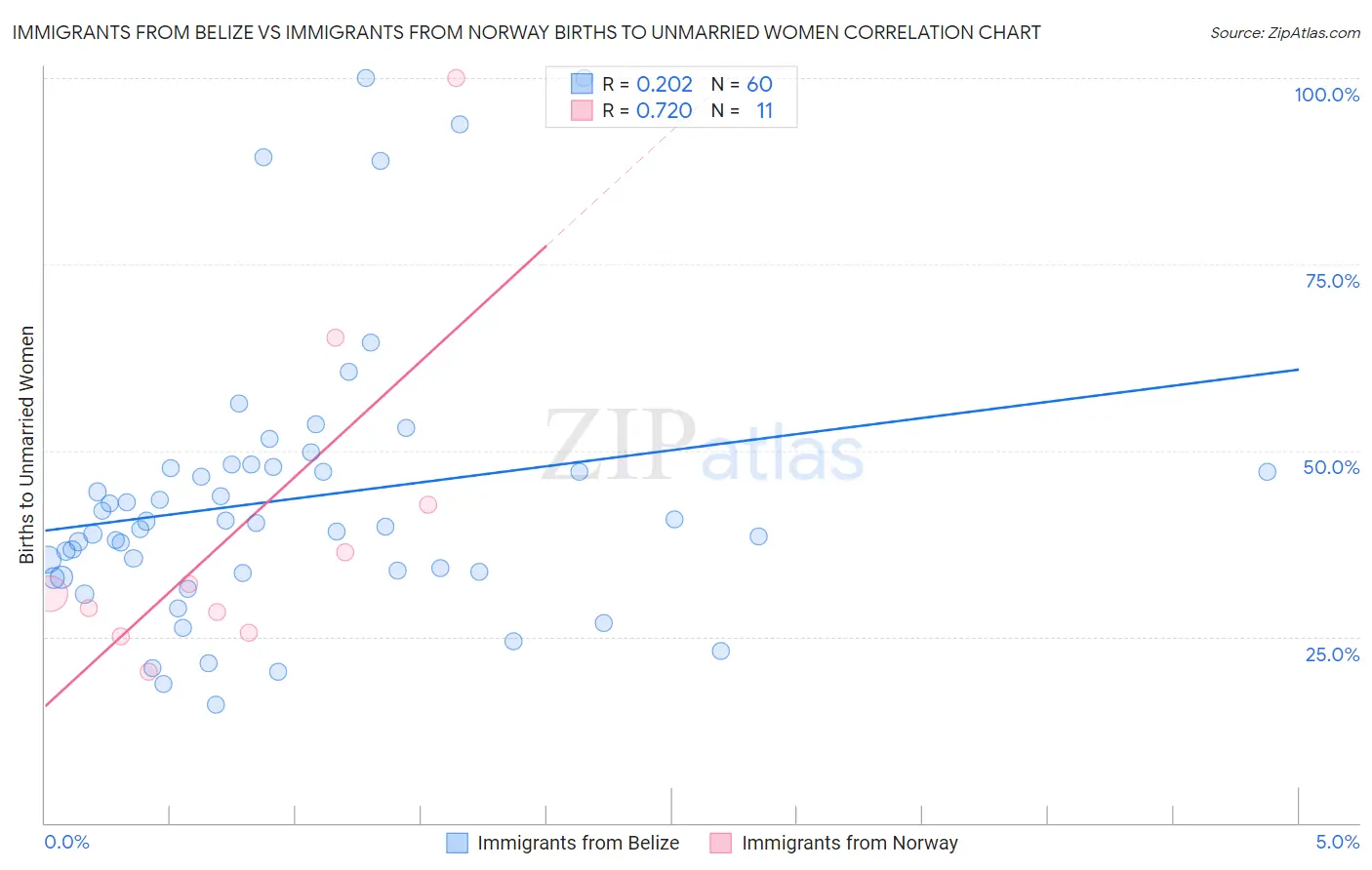 Immigrants from Belize vs Immigrants from Norway Births to Unmarried Women