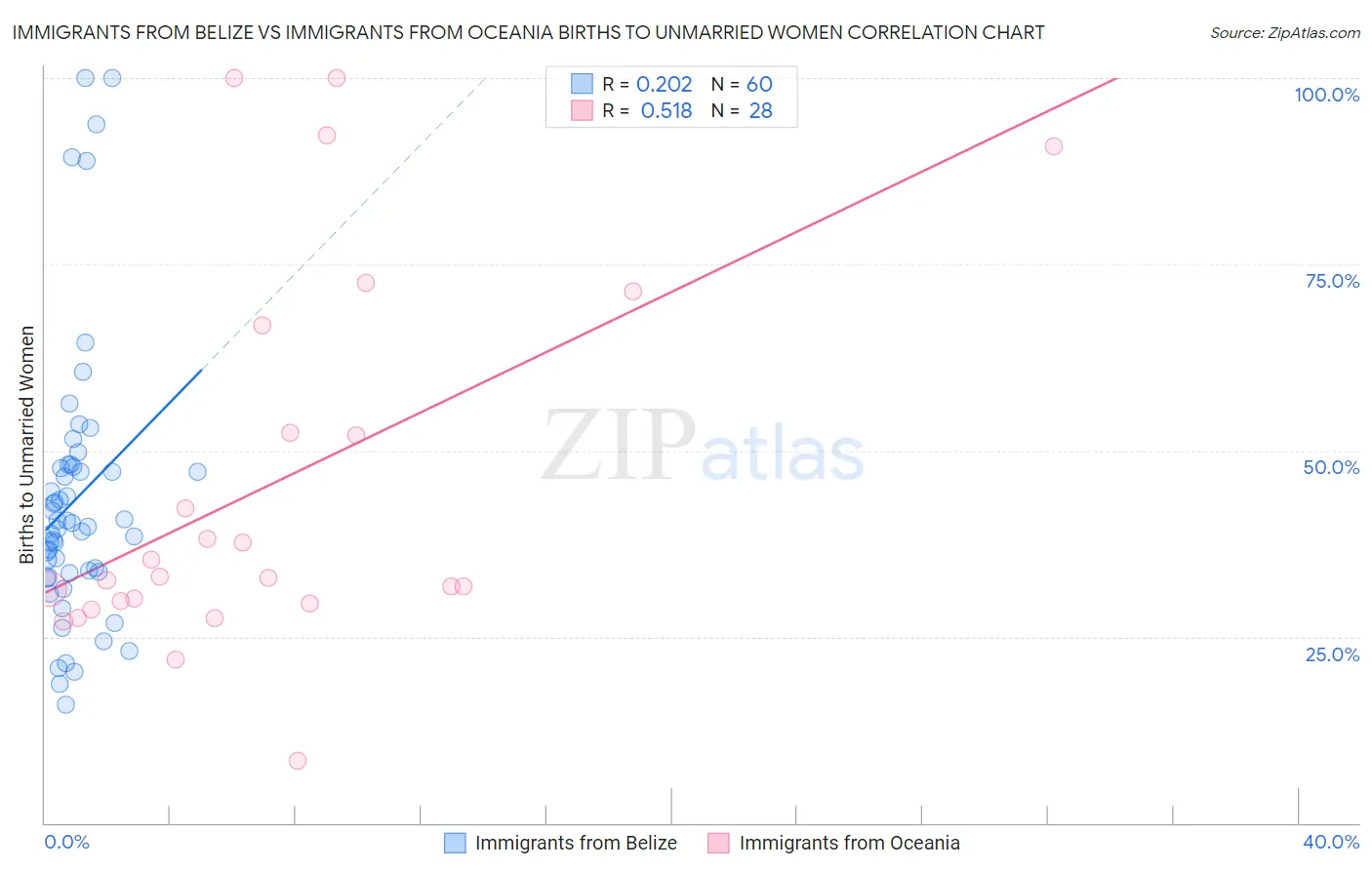 Immigrants from Belize vs Immigrants from Oceania Births to Unmarried Women