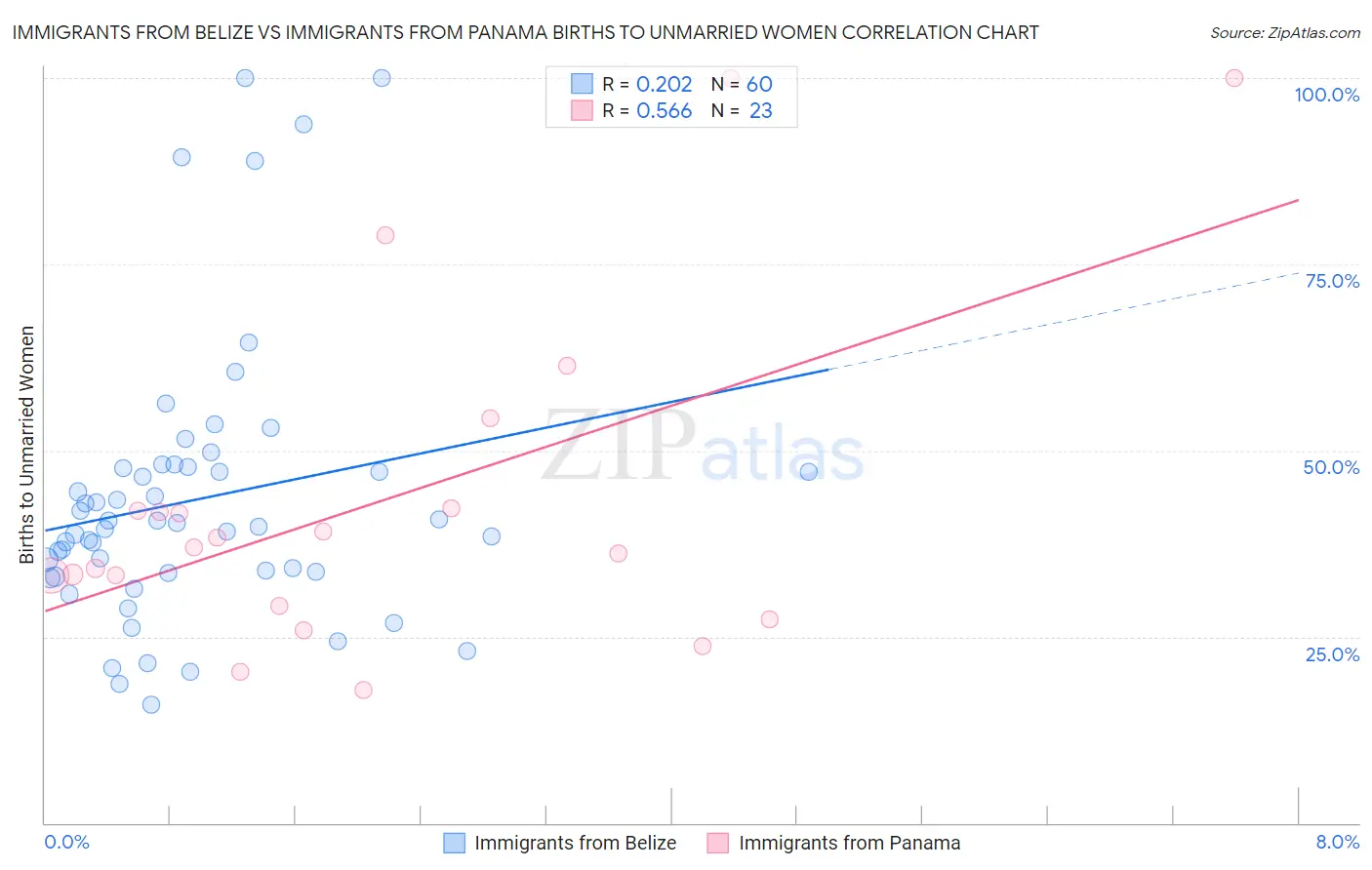 Immigrants from Belize vs Immigrants from Panama Births to Unmarried Women
