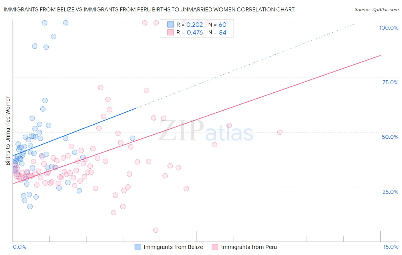Immigrants from Belize vs Immigrants from Peru Births to Unmarried Women