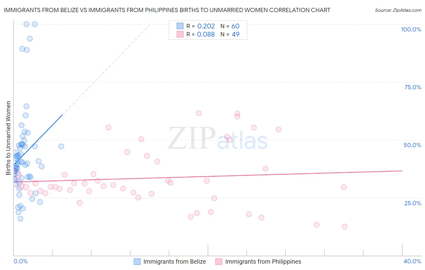 Immigrants from Belize vs Immigrants from Philippines Births to Unmarried Women