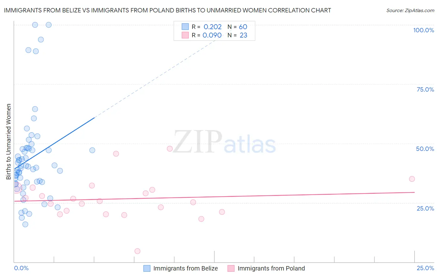 Immigrants from Belize vs Immigrants from Poland Births to Unmarried Women