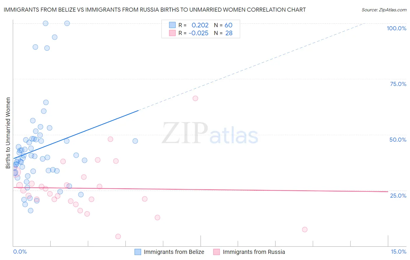 Immigrants from Belize vs Immigrants from Russia Births to Unmarried Women