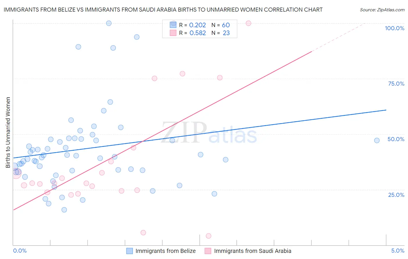 Immigrants from Belize vs Immigrants from Saudi Arabia Births to Unmarried Women