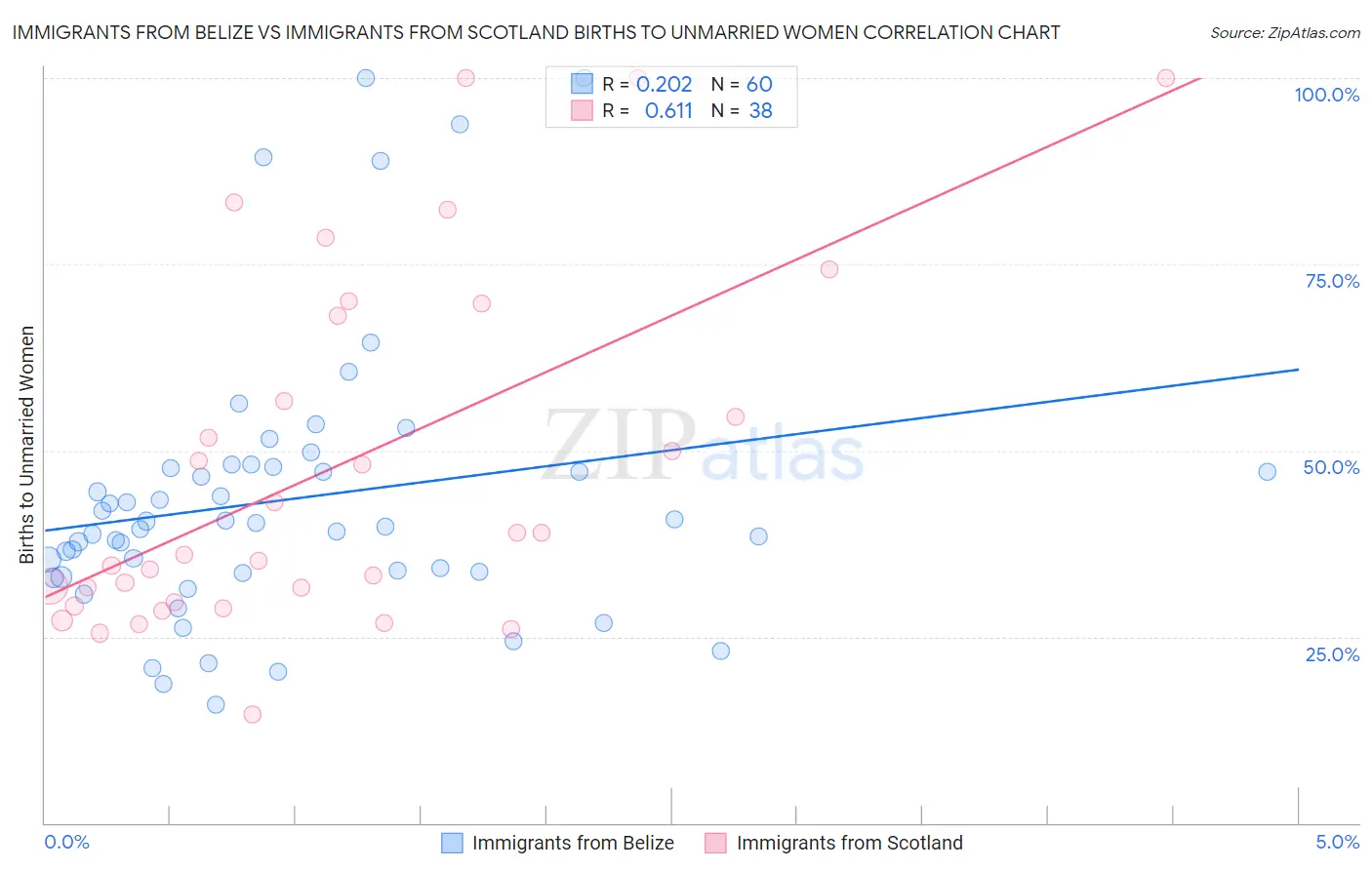 Immigrants from Belize vs Immigrants from Scotland Births to Unmarried Women