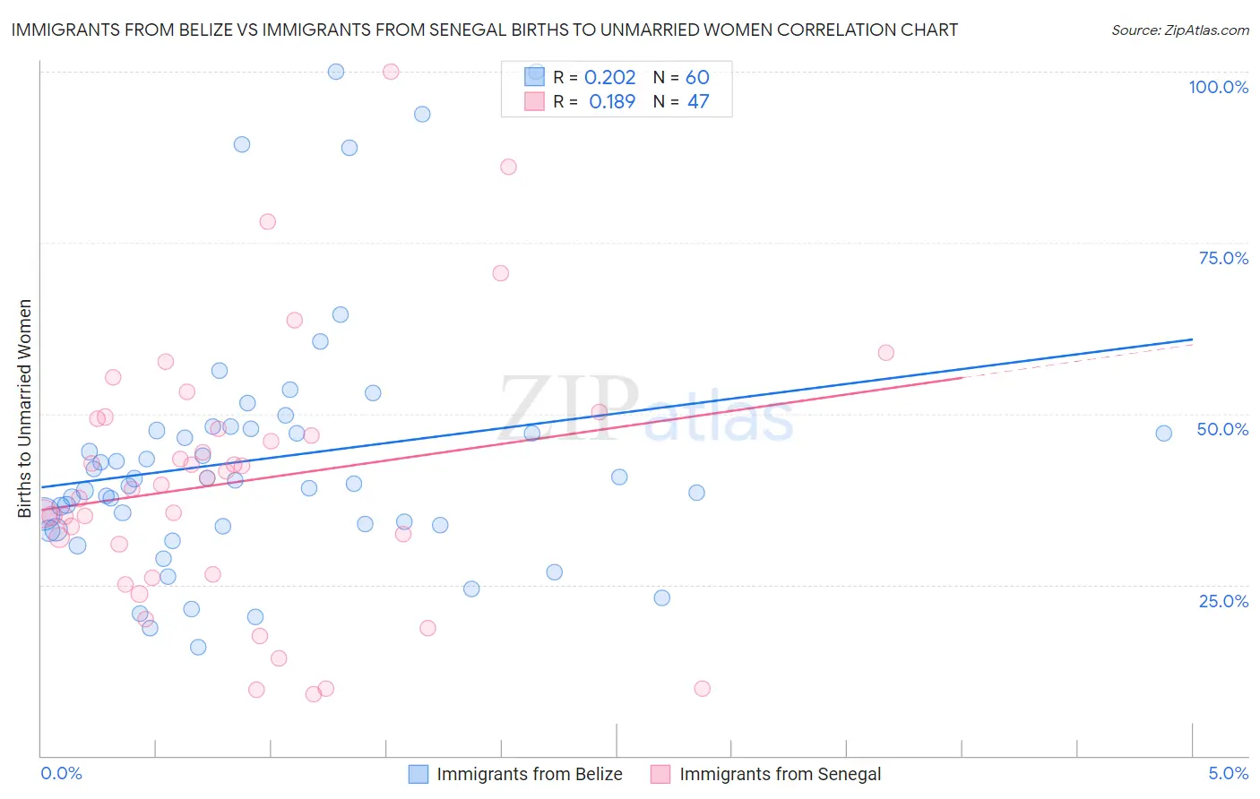 Immigrants from Belize vs Immigrants from Senegal Births to Unmarried Women