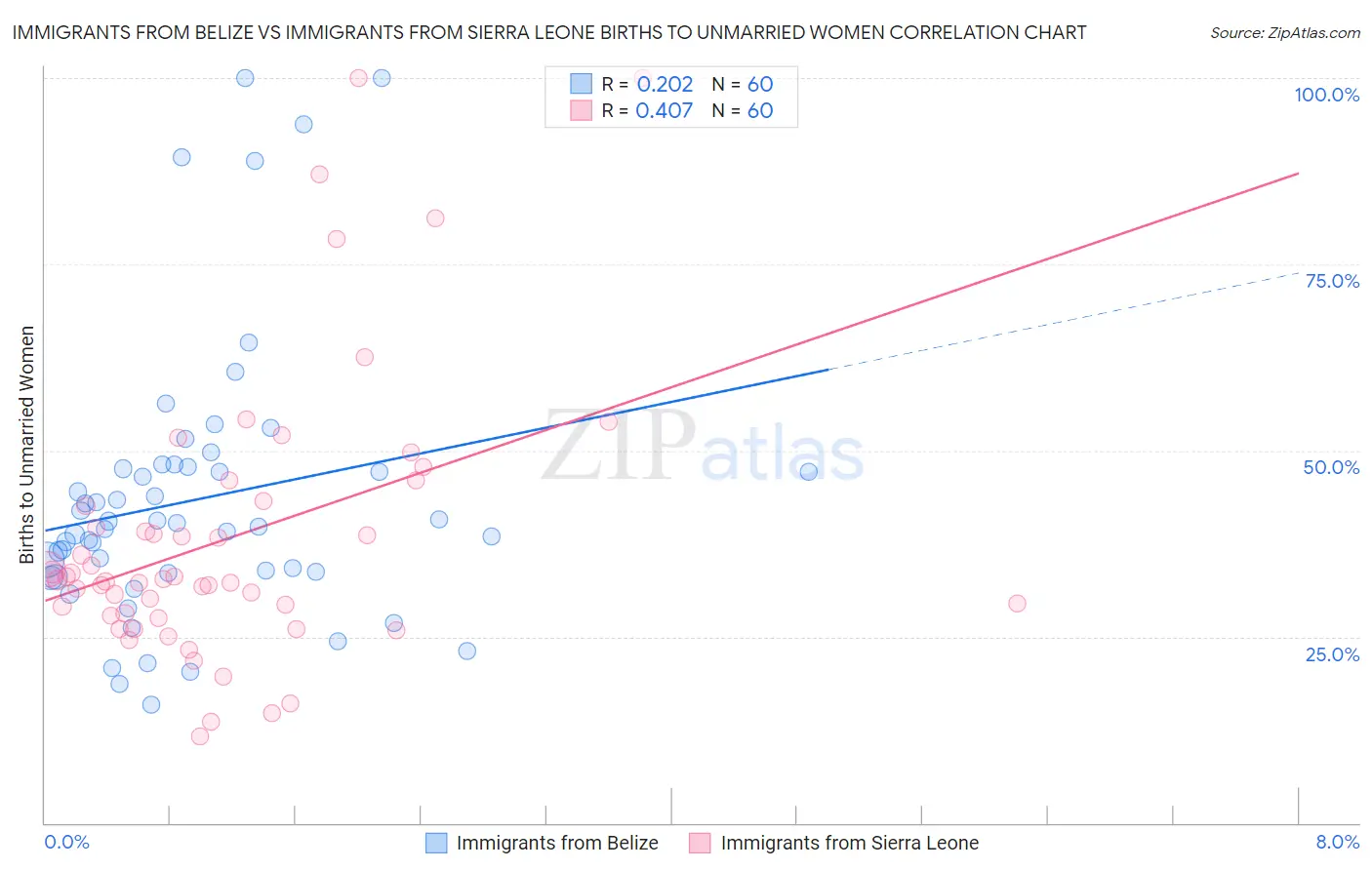 Immigrants from Belize vs Immigrants from Sierra Leone Births to Unmarried Women