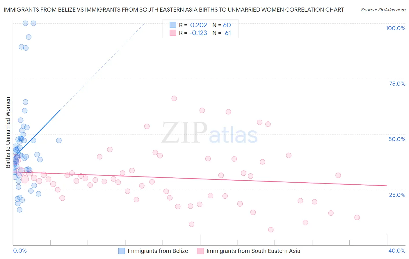 Immigrants from Belize vs Immigrants from South Eastern Asia Births to Unmarried Women
