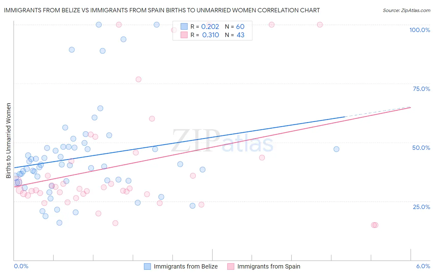 Immigrants from Belize vs Immigrants from Spain Births to Unmarried Women