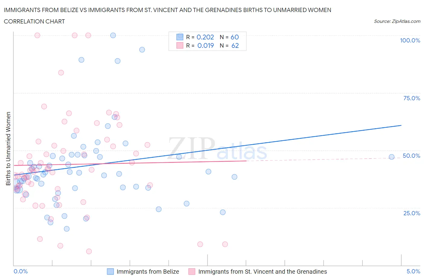 Immigrants from Belize vs Immigrants from St. Vincent and the Grenadines Births to Unmarried Women