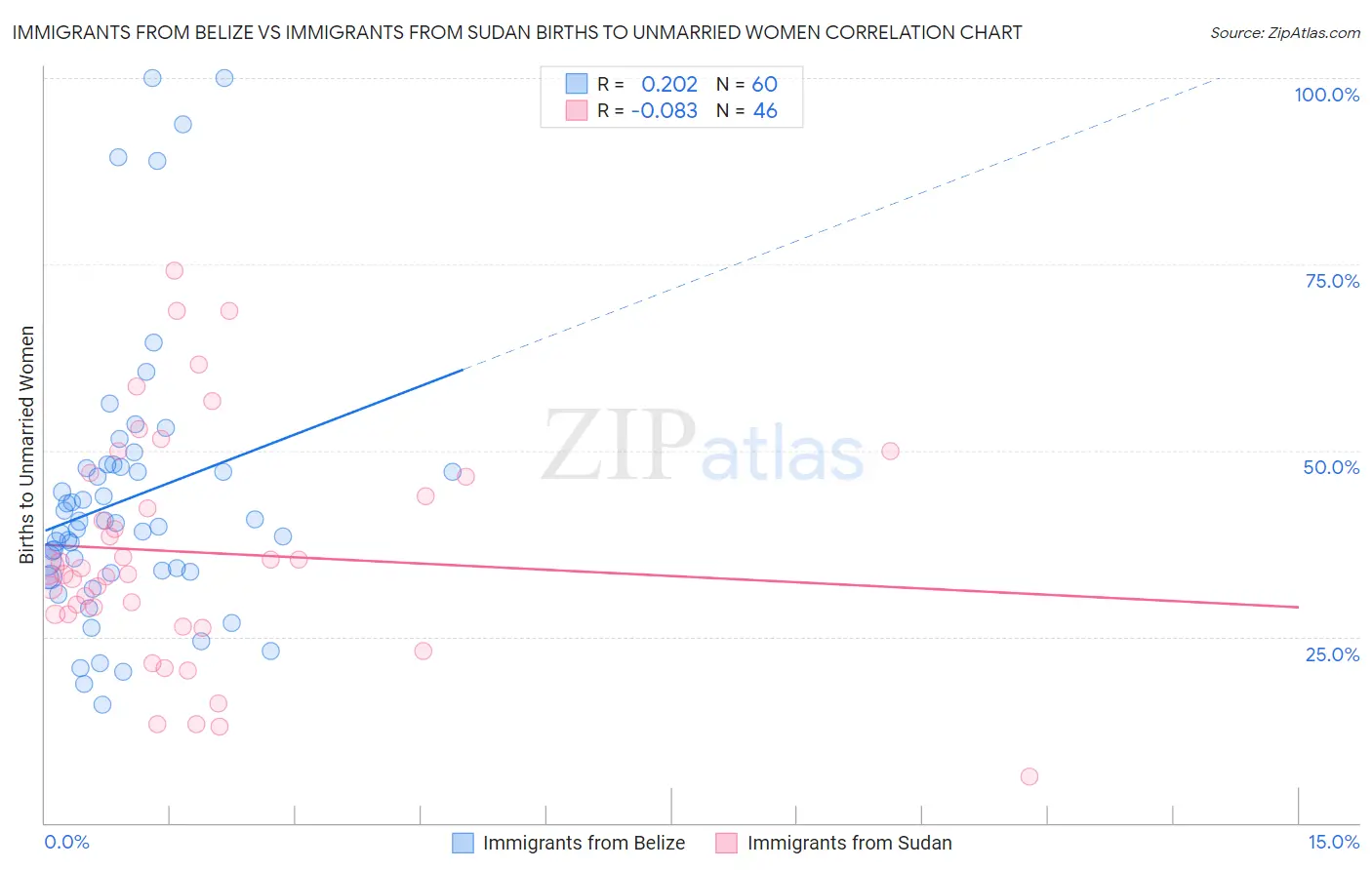 Immigrants from Belize vs Immigrants from Sudan Births to Unmarried Women