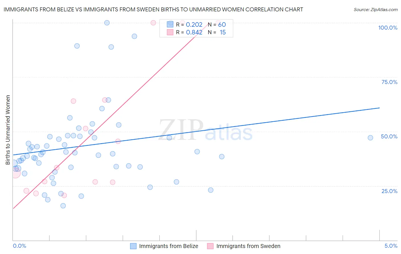 Immigrants from Belize vs Immigrants from Sweden Births to Unmarried Women