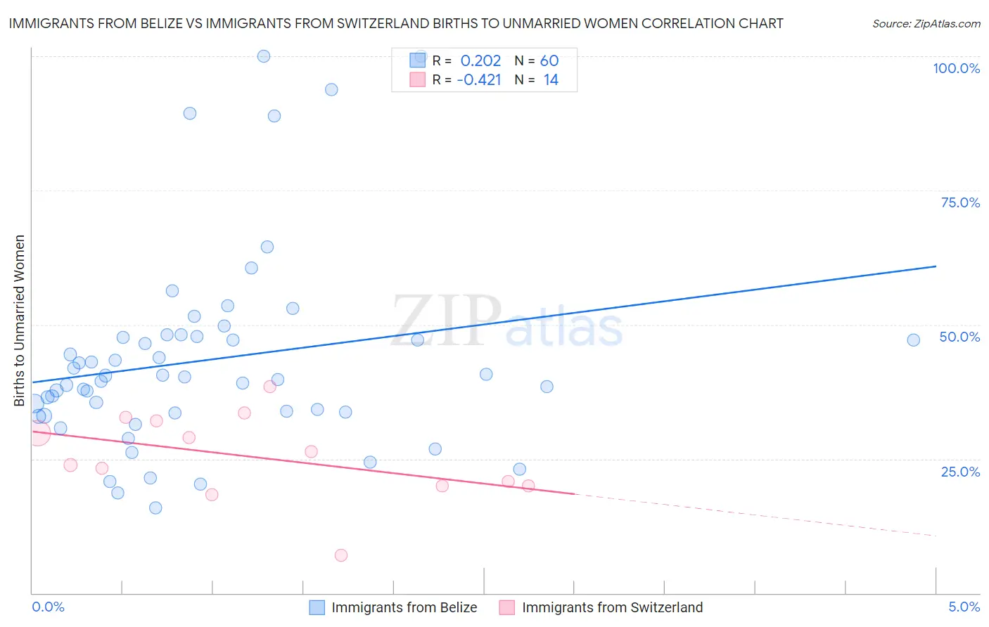 Immigrants from Belize vs Immigrants from Switzerland Births to Unmarried Women