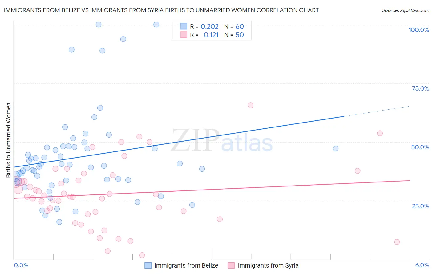 Immigrants from Belize vs Immigrants from Syria Births to Unmarried Women