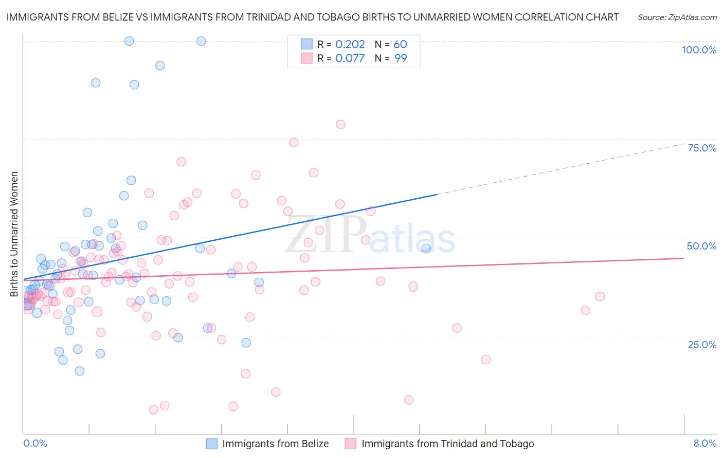 Immigrants from Belize vs Immigrants from Trinidad and Tobago Births to Unmarried Women