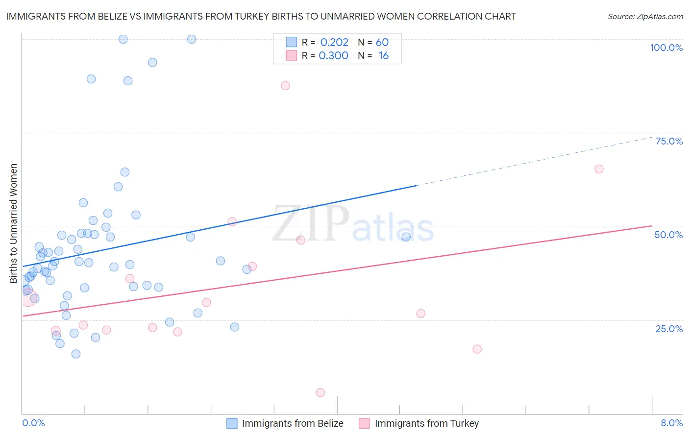 Immigrants from Belize vs Immigrants from Turkey Births to Unmarried Women
