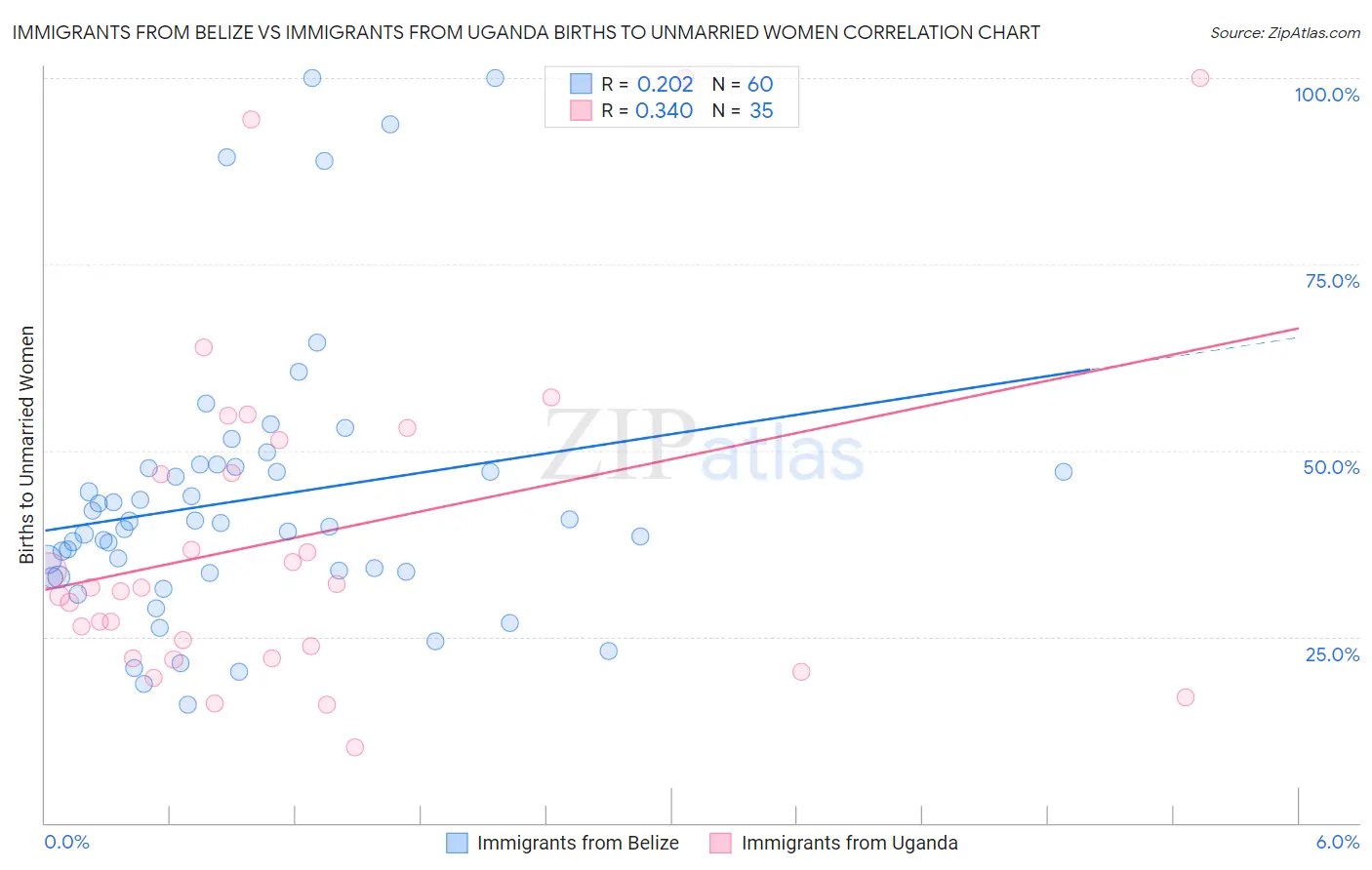 Immigrants from Belize vs Immigrants from Uganda Births to Unmarried Women