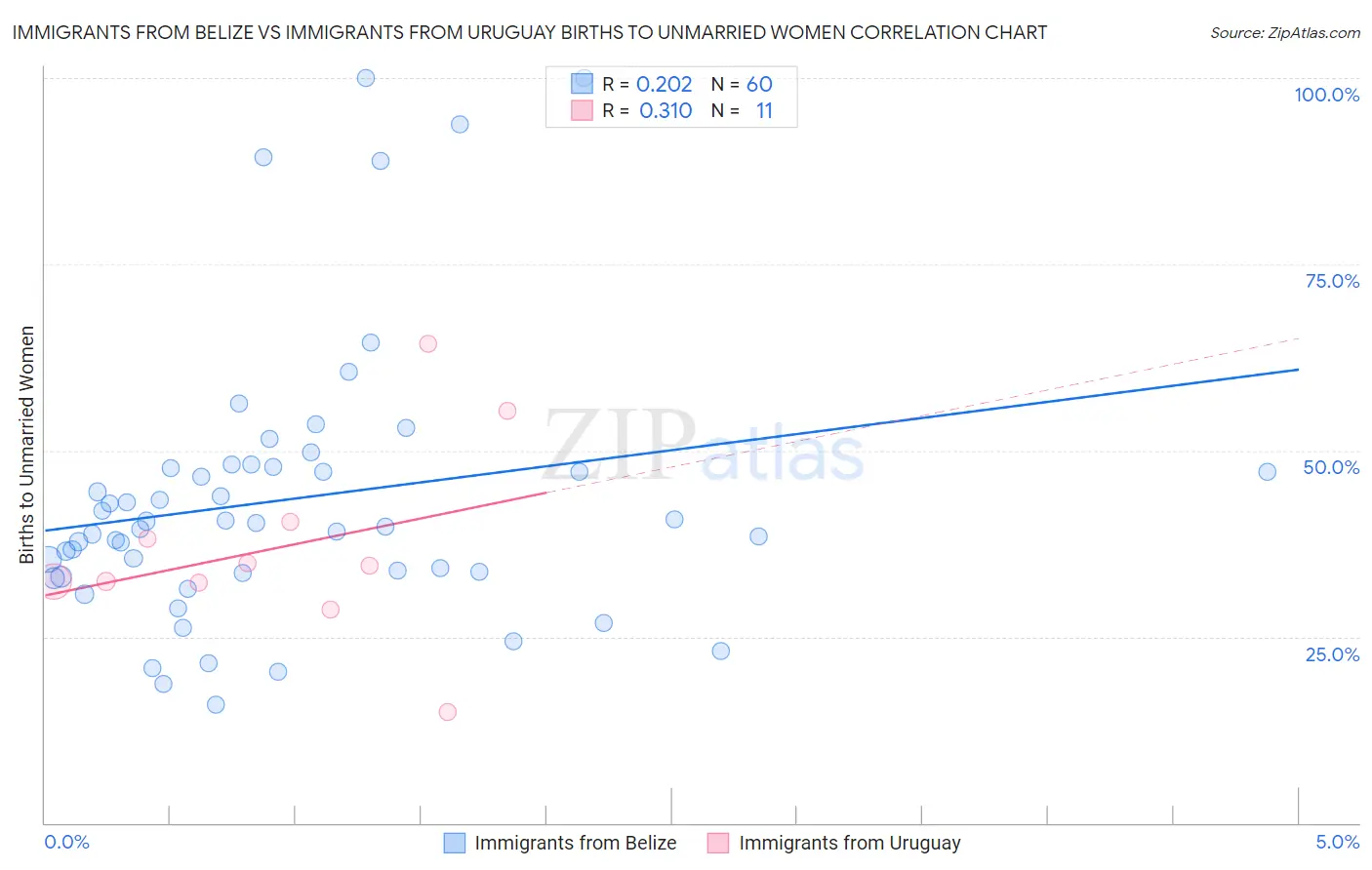 Immigrants from Belize vs Immigrants from Uruguay Births to Unmarried Women