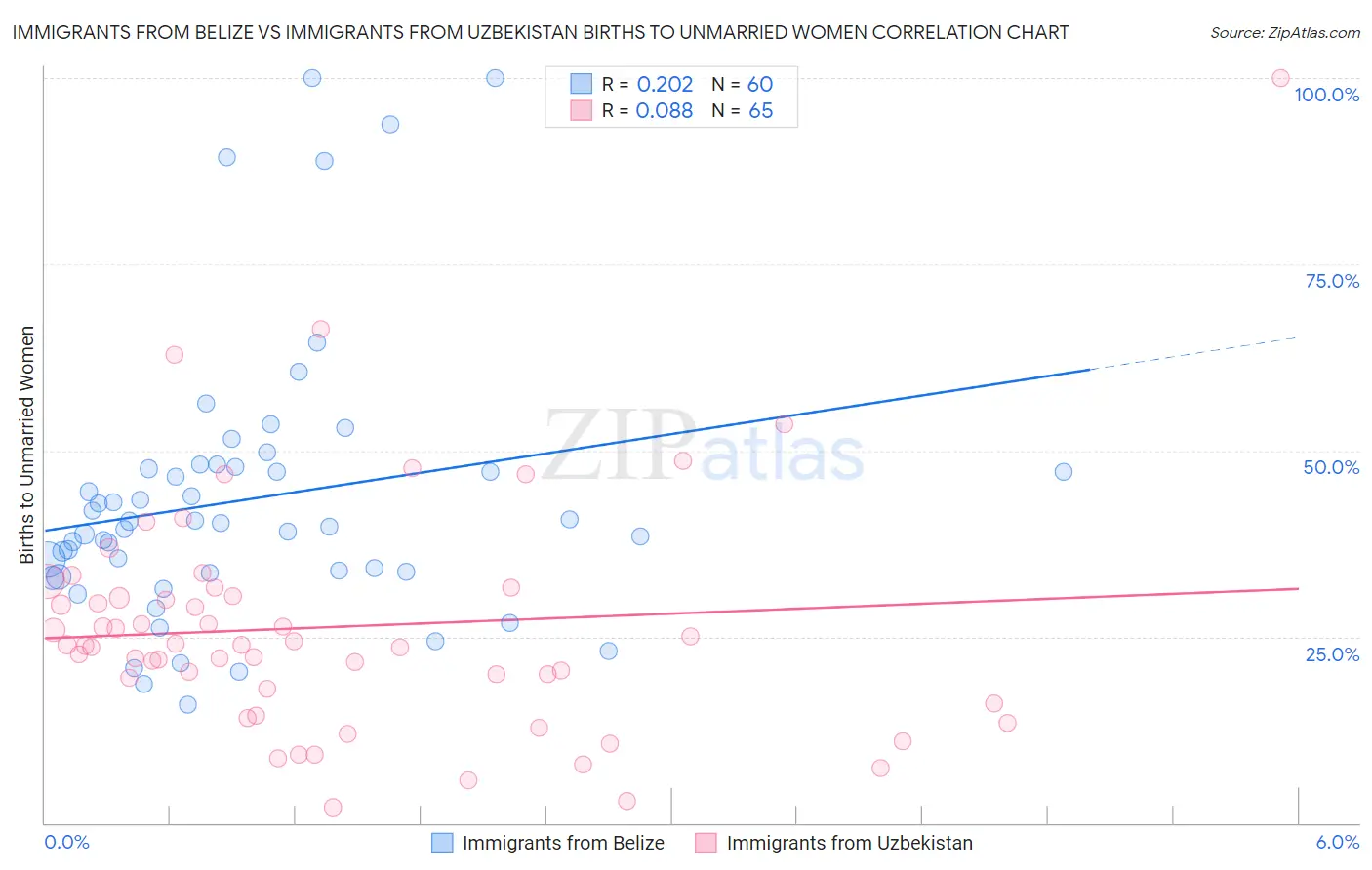 Immigrants from Belize vs Immigrants from Uzbekistan Births to Unmarried Women