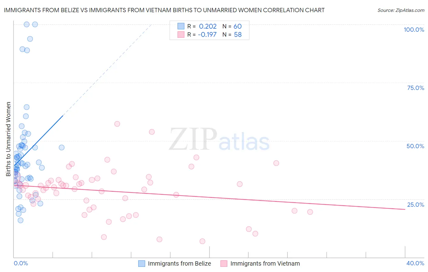 Immigrants from Belize vs Immigrants from Vietnam Births to Unmarried Women