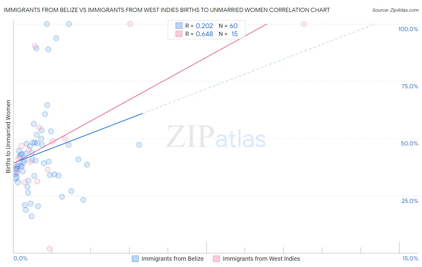 Immigrants from Belize vs Immigrants from West Indies Births to Unmarried Women