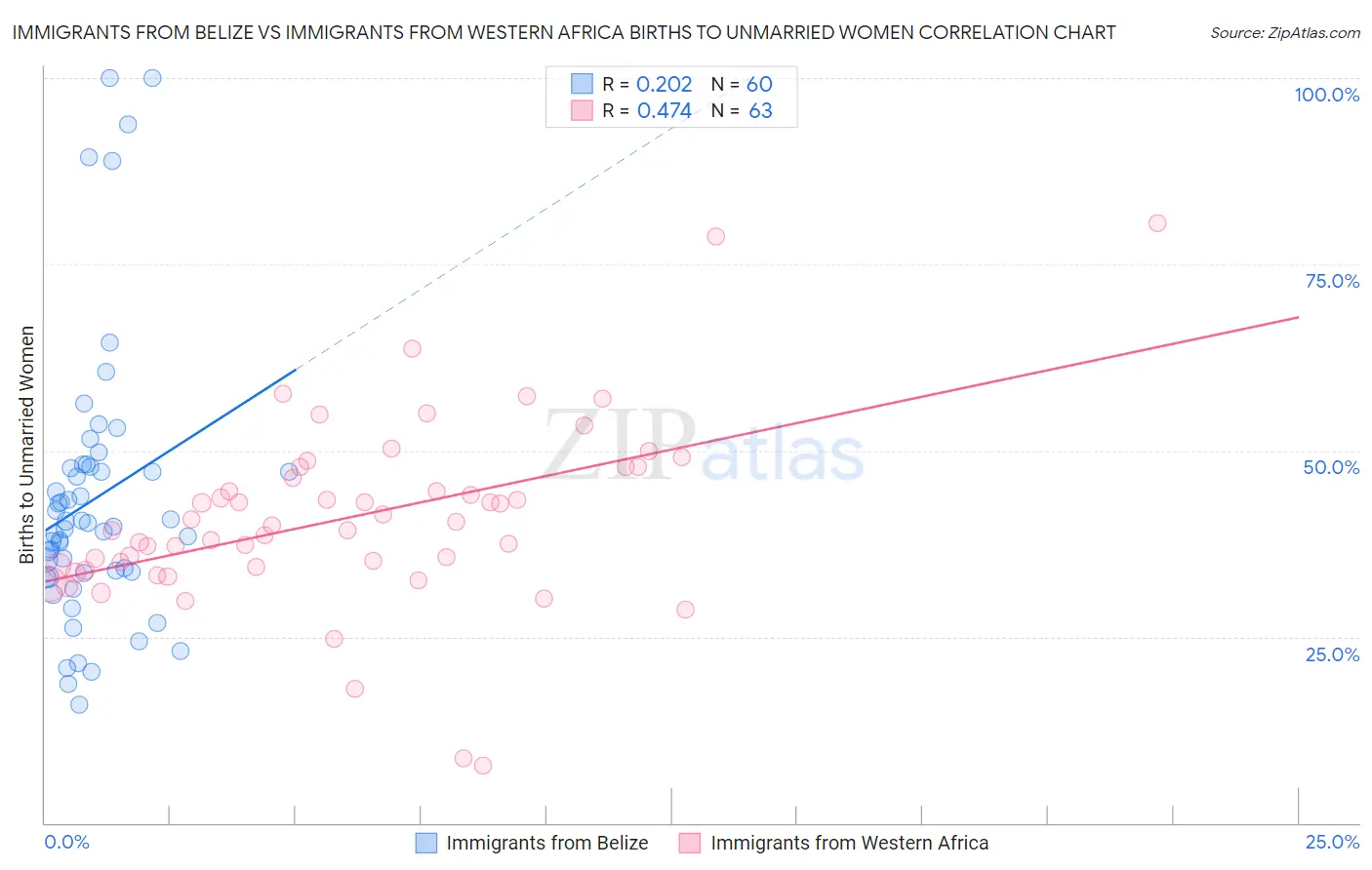 Immigrants from Belize vs Immigrants from Western Africa Births to Unmarried Women