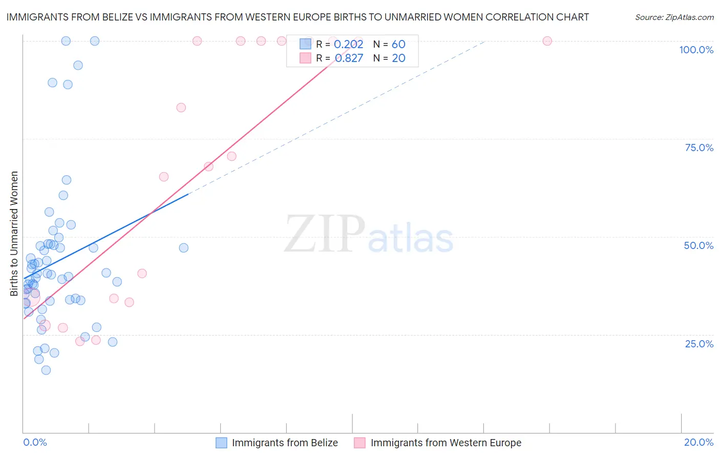 Immigrants from Belize vs Immigrants from Western Europe Births to Unmarried Women