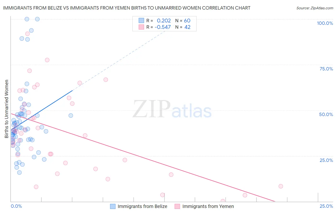 Immigrants from Belize vs Immigrants from Yemen Births to Unmarried Women