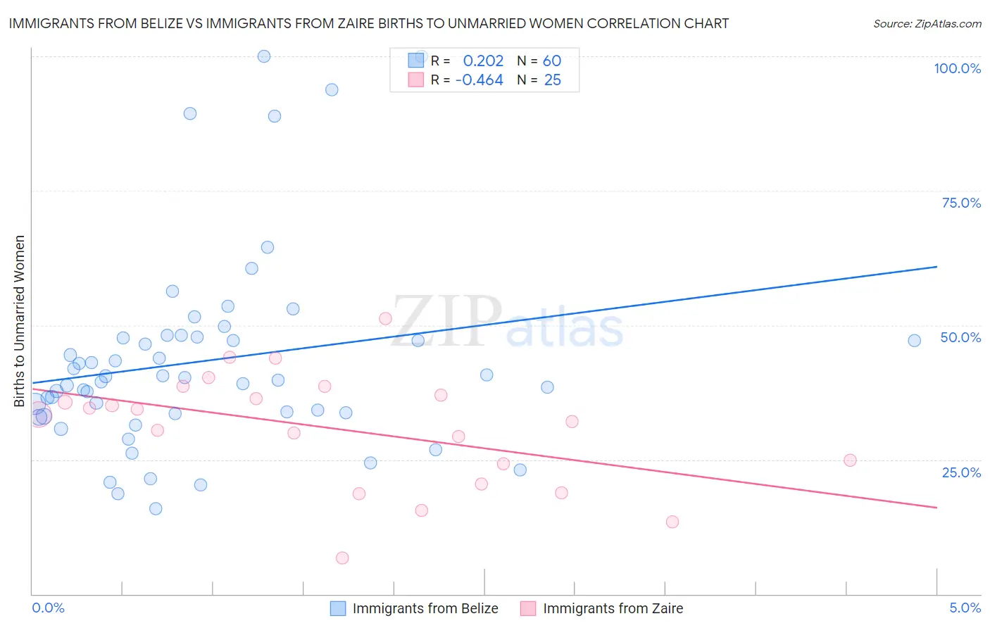 Immigrants from Belize vs Immigrants from Zaire Births to Unmarried Women