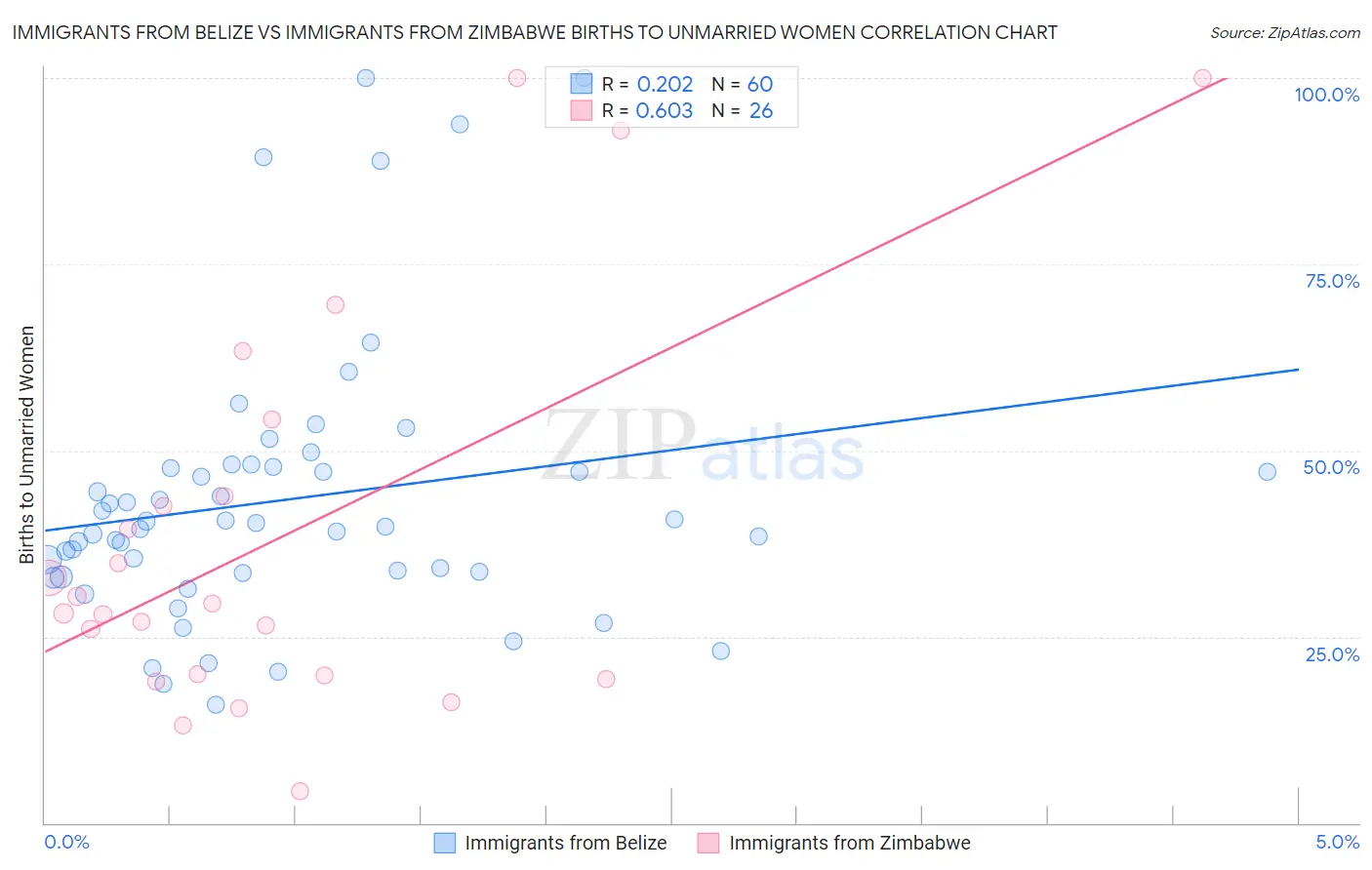Immigrants from Belize vs Immigrants from Zimbabwe Births to Unmarried Women